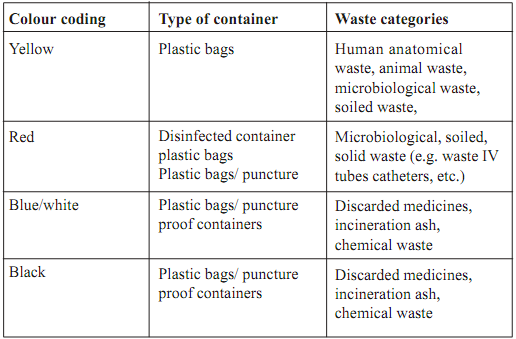 colour-coding-rules-for-biomedical-waste-management-biology